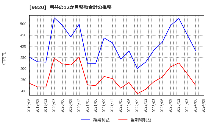 9820 エムティジェネックス(株): 利益の12か月移動合計の推移