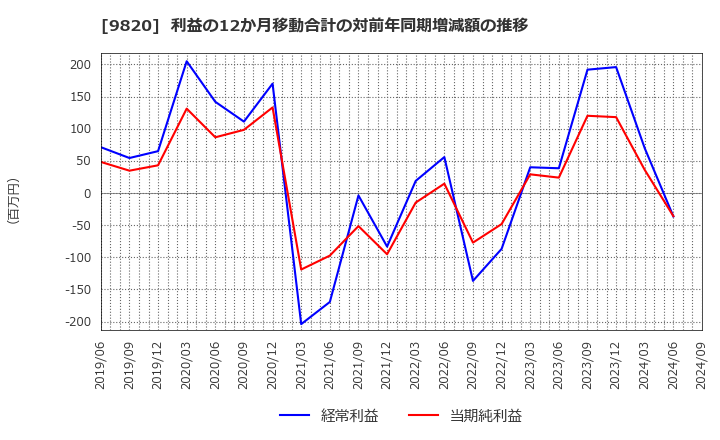 9820 エムティジェネックス(株): 利益の12か月移動合計の対前年同期増減額の推移