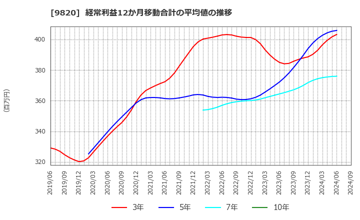 9820 エムティジェネックス(株): 経常利益12か月移動合計の平均値の推移