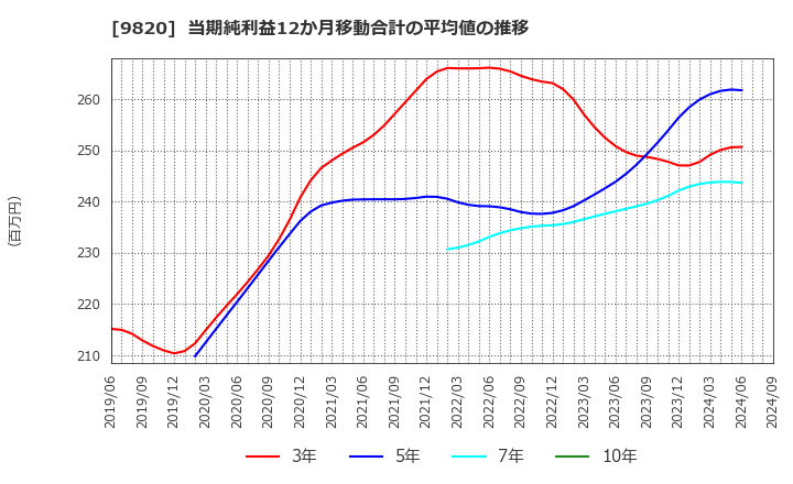 9820 エムティジェネックス(株): 当期純利益12か月移動合計の平均値の推移