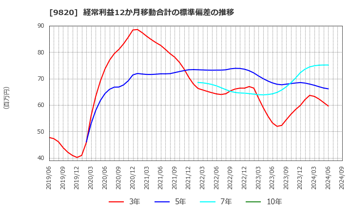 9820 エムティジェネックス(株): 経常利益12か月移動合計の標準偏差の推移