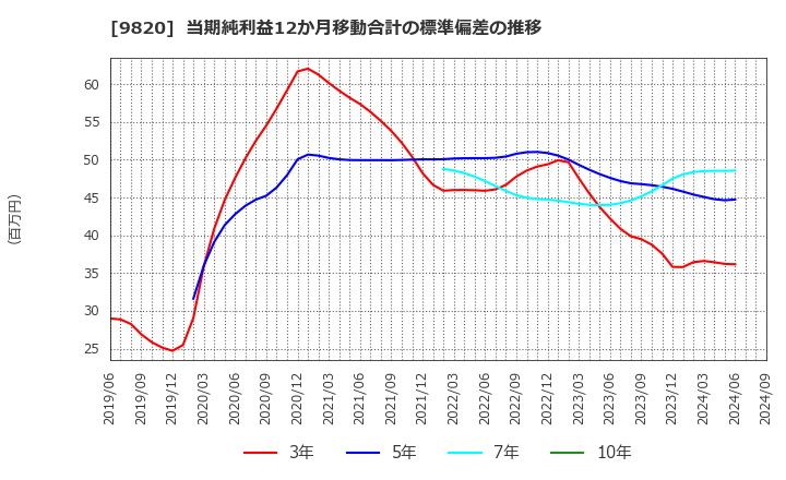 9820 エムティジェネックス(株): 当期純利益12か月移動合計の標準偏差の推移