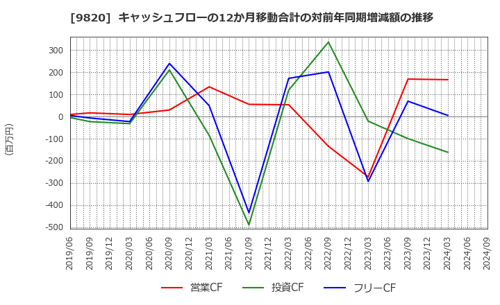 9820 エムティジェネックス(株): キャッシュフローの12か月移動合計の対前年同期増減額の推移