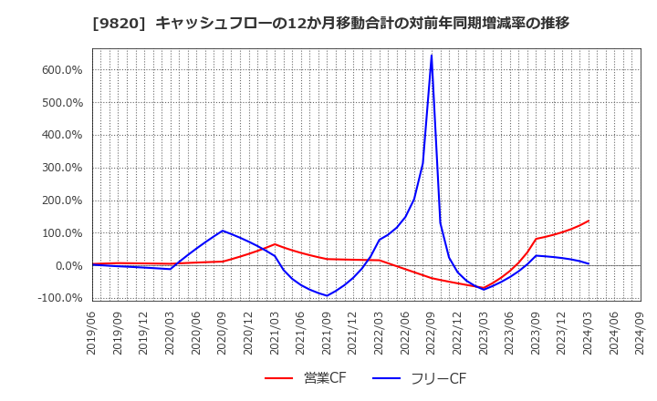 9820 エムティジェネックス(株): キャッシュフローの12か月移動合計の対前年同期増減率の推移