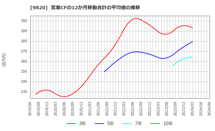 9820 エムティジェネックス(株): 営業CFの12か月移動合計の平均値の推移