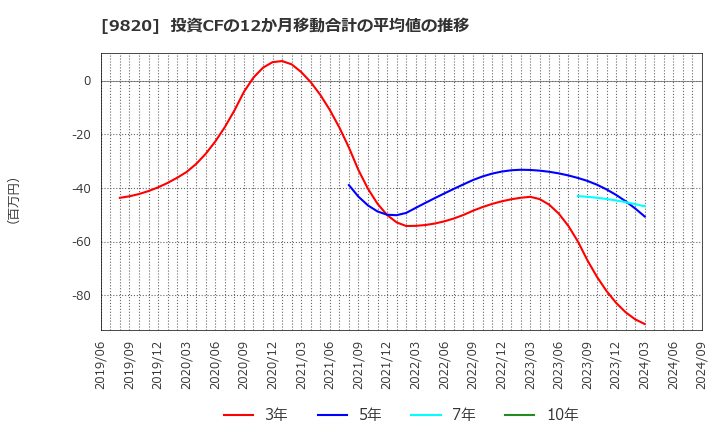 9820 エムティジェネックス(株): 投資CFの12か月移動合計の平均値の推移