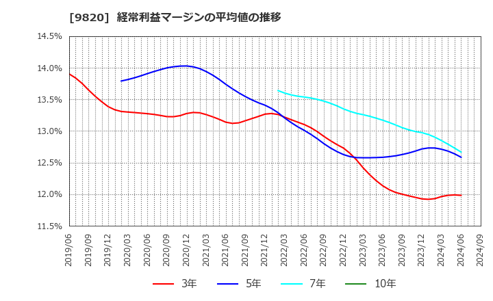 9820 エムティジェネックス(株): 経常利益マージンの平均値の推移