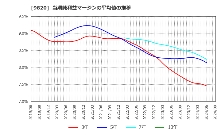 9820 エムティジェネックス(株): 当期純利益マージンの平均値の推移