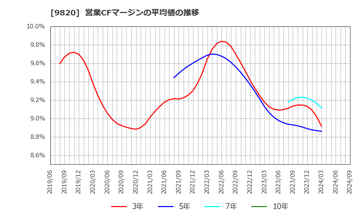 9820 エムティジェネックス(株): 営業CFマージンの平均値の推移