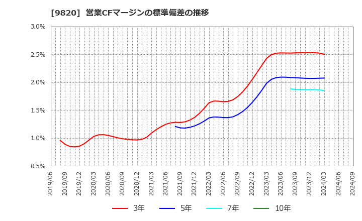 9820 エムティジェネックス(株): 営業CFマージンの標準偏差の推移