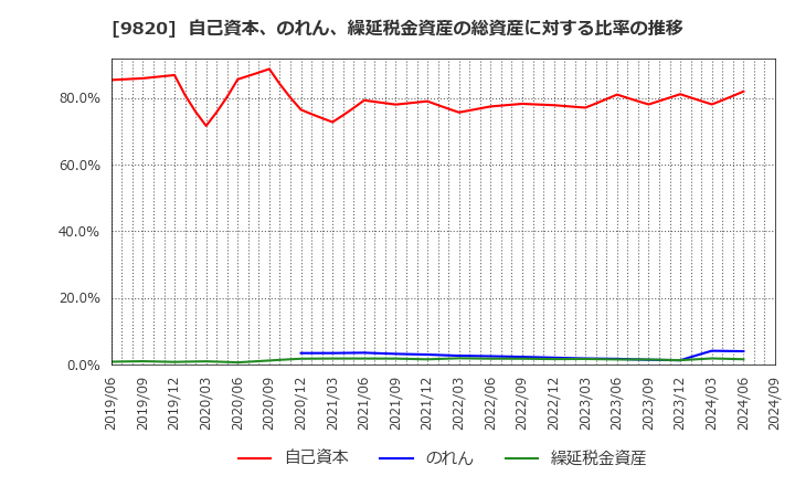 9820 エムティジェネックス(株): 自己資本、のれん、繰延税金資産の総資産に対する比率の推移