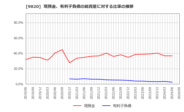 9820 エムティジェネックス(株): 現預金、有利子負債の総資産に対する比率の推移