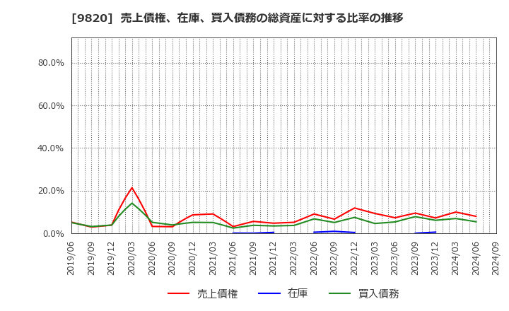 9820 エムティジェネックス(株): 売上債権、在庫、買入債務の総資産に対する比率の推移