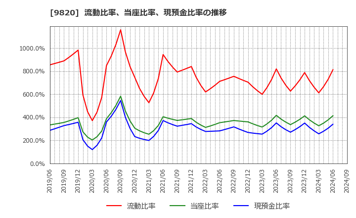 9820 エムティジェネックス(株): 流動比率、当座比率、現預金比率の推移