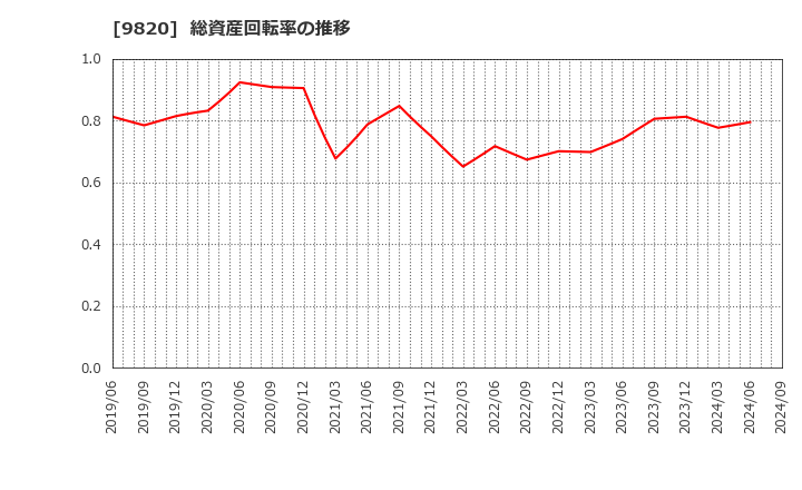 9820 エムティジェネックス(株): 総資産回転率の推移