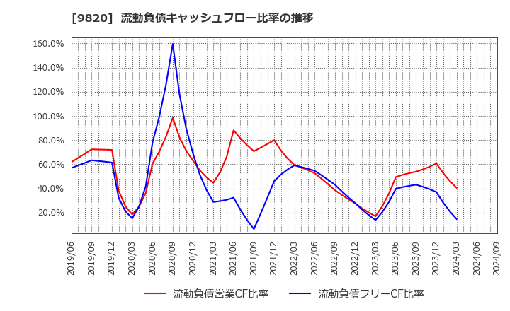 9820 エムティジェネックス(株): 流動負債キャッシュフロー比率の推移