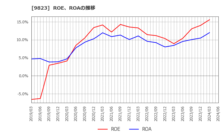9823 (株)マミーマート: ROE、ROAの推移