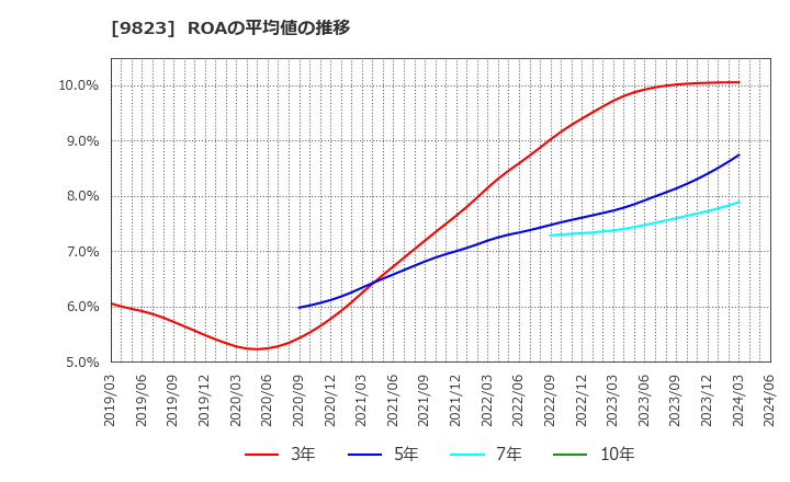 9823 (株)マミーマート: ROAの平均値の推移