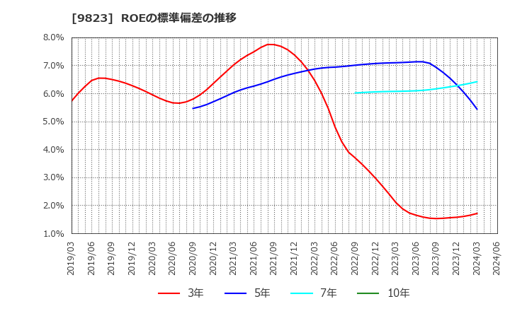 9823 (株)マミーマート: ROEの標準偏差の推移