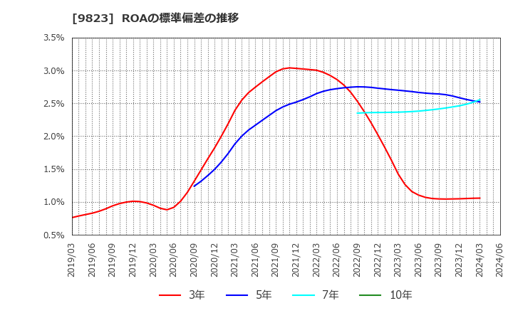 9823 (株)マミーマート: ROAの標準偏差の推移