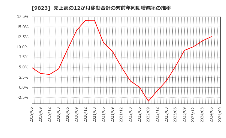 9823 (株)マミーマート: 売上高の12か月移動合計の対前年同期増減率の推移