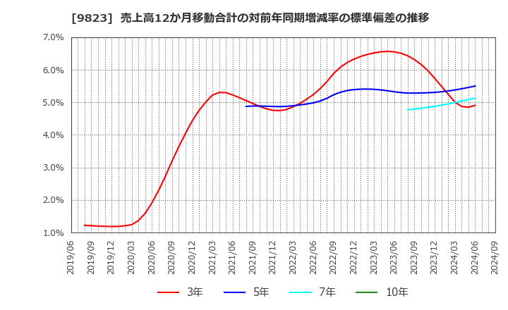 9823 (株)マミーマート: 売上高12か月移動合計の対前年同期増減率の標準偏差の推移