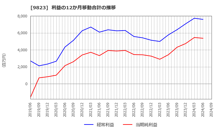 9823 (株)マミーマート: 利益の12か月移動合計の推移