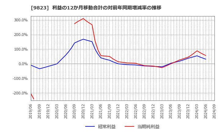 9823 (株)マミーマート: 利益の12か月移動合計の対前年同期増減率の推移