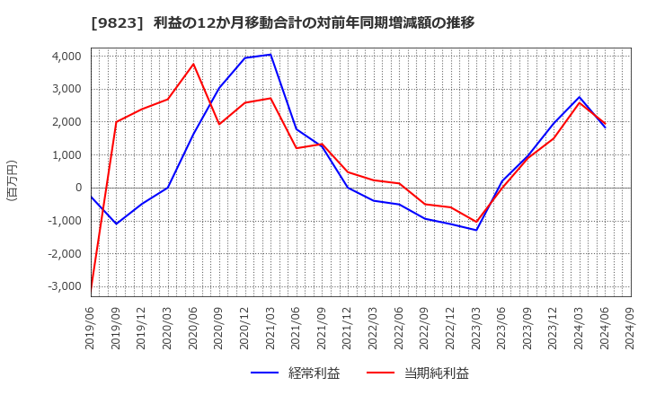 9823 (株)マミーマート: 利益の12か月移動合計の対前年同期増減額の推移