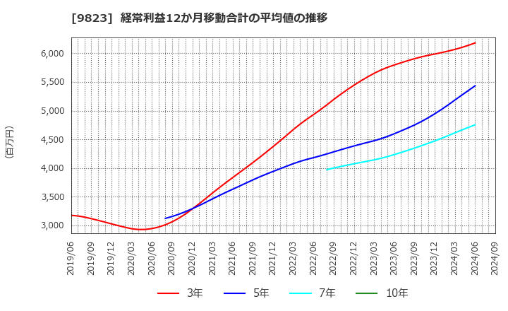 9823 (株)マミーマート: 経常利益12か月移動合計の平均値の推移