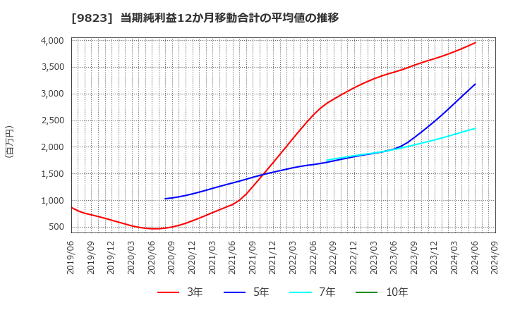 9823 (株)マミーマート: 当期純利益12か月移動合計の平均値の推移