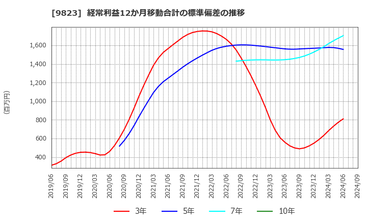 9823 (株)マミーマート: 経常利益12か月移動合計の標準偏差の推移