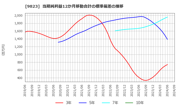 9823 (株)マミーマート: 当期純利益12か月移動合計の標準偏差の推移