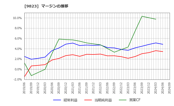9823 (株)マミーマート: マージンの推移