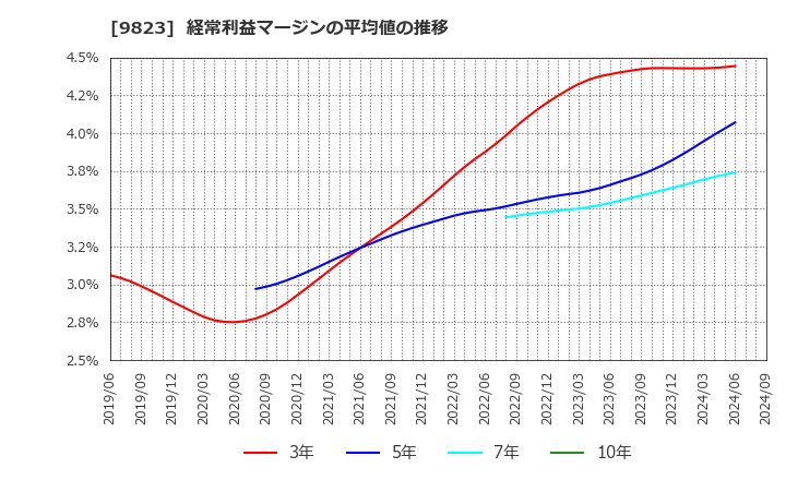 9823 (株)マミーマート: 経常利益マージンの平均値の推移