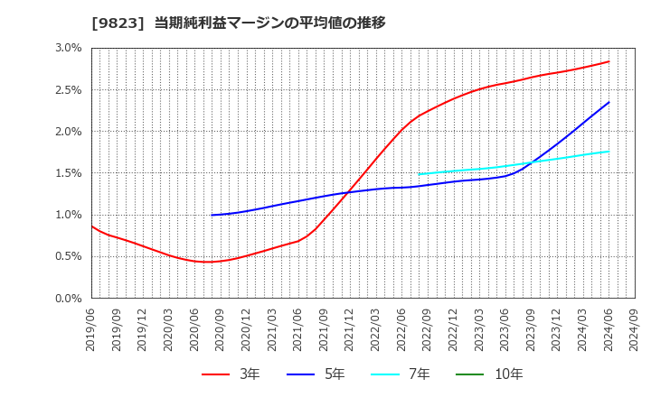 9823 (株)マミーマート: 当期純利益マージンの平均値の推移