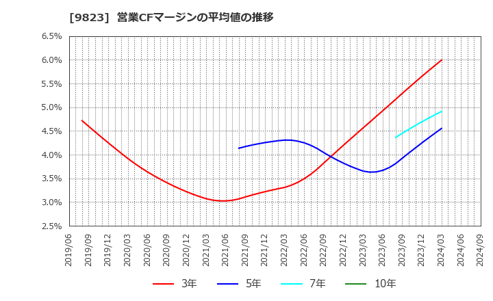 9823 (株)マミーマート: 営業CFマージンの平均値の推移