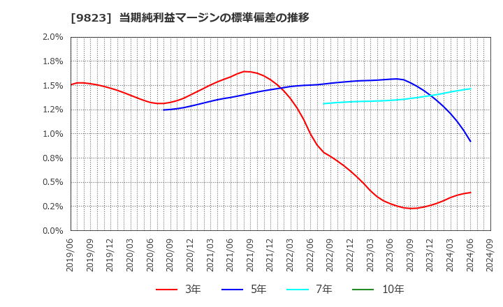 9823 (株)マミーマート: 当期純利益マージンの標準偏差の推移