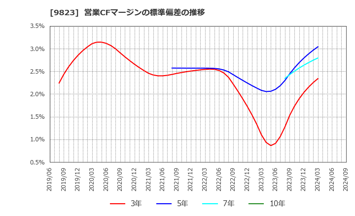 9823 (株)マミーマート: 営業CFマージンの標準偏差の推移