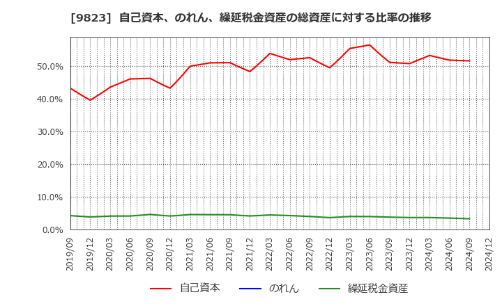 9823 (株)マミーマート: 自己資本、のれん、繰延税金資産の総資産に対する比率の推移