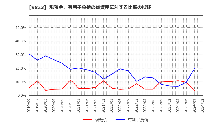 9823 (株)マミーマート: 現預金、有利子負債の総資産に対する比率の推移