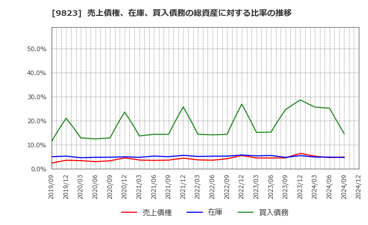 9823 (株)マミーマート: 売上債権、在庫、買入債務の総資産に対する比率の推移