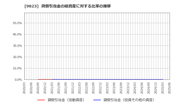 9823 (株)マミーマート: 貸倒引当金の総資産に対する比率の推移