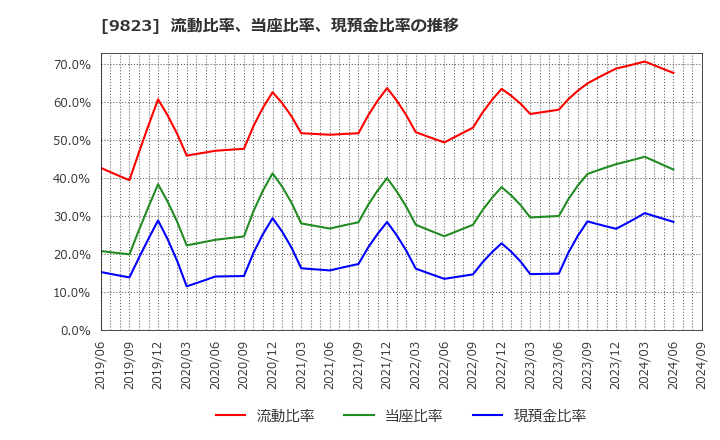 9823 (株)マミーマート: 流動比率、当座比率、現預金比率の推移