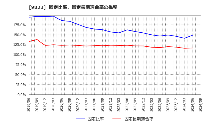 9823 (株)マミーマート: 固定比率、固定長期適合率の推移