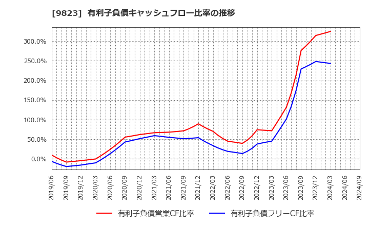 9823 (株)マミーマート: 有利子負債キャッシュフロー比率の推移