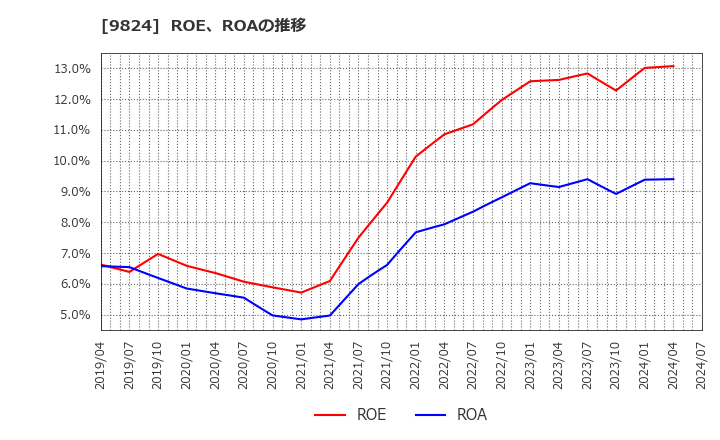 9824 泉州電業(株): ROE、ROAの推移