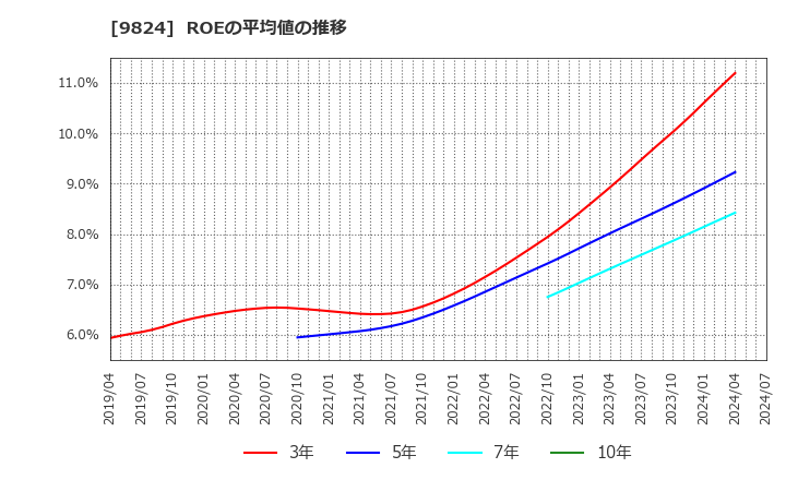 9824 泉州電業(株): ROEの平均値の推移