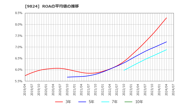 9824 泉州電業(株): ROAの平均値の推移