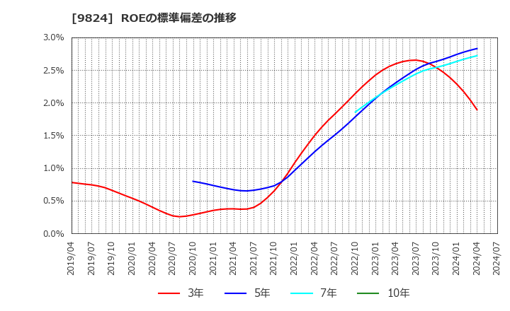 9824 泉州電業(株): ROEの標準偏差の推移